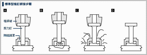 標準型植釘銲接步驟