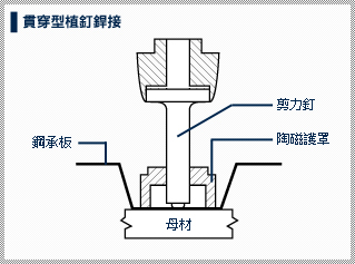 貫穿型植釘銲接